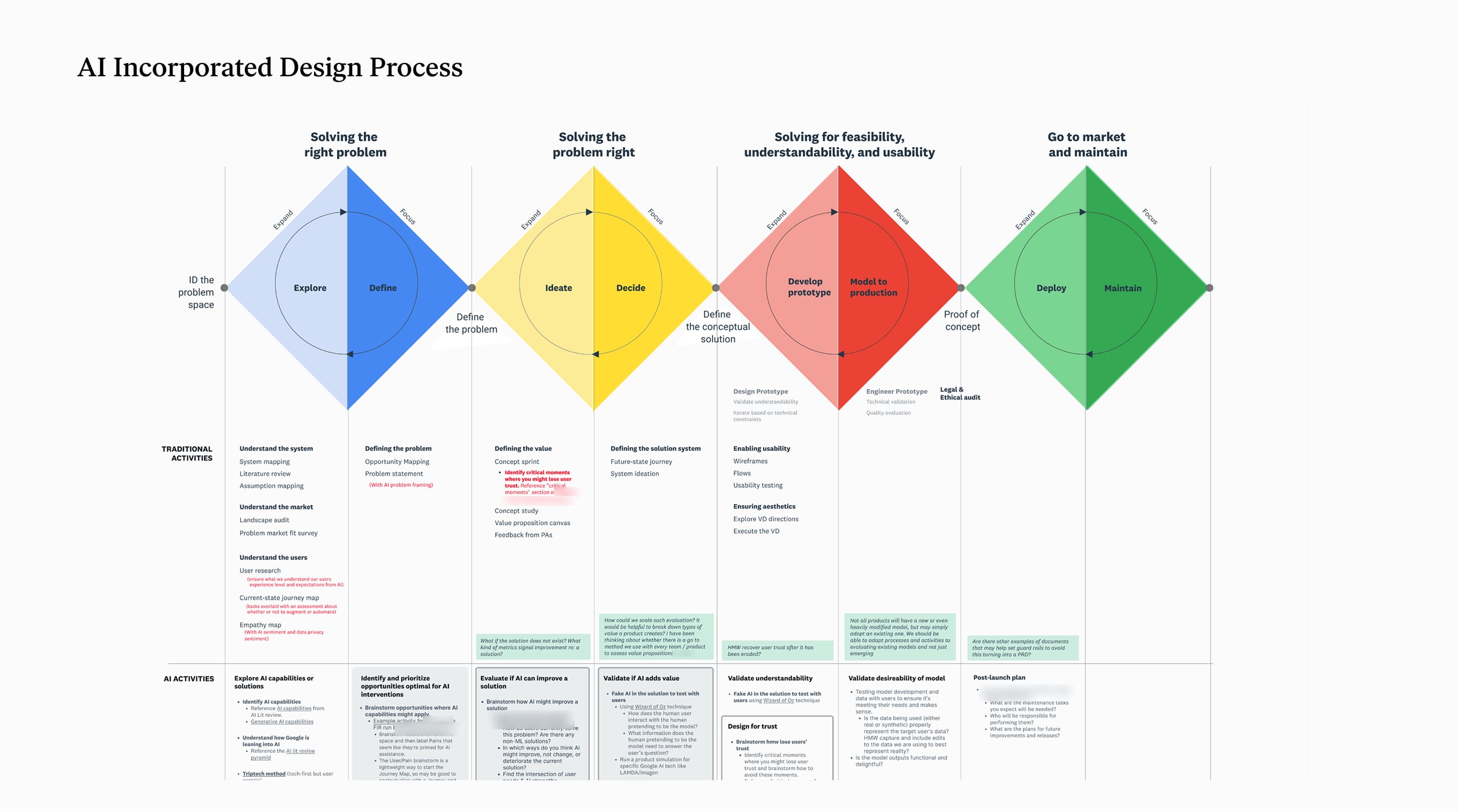 Process diagram titled AI Incorporated Design Process: four double-diamond phases from Solving the right problem through Go to market and maintain, each phase pairing a column of traditional design activities with a column of AI activities such as evaluating if AI can improve a solution and validating desirability of the model
