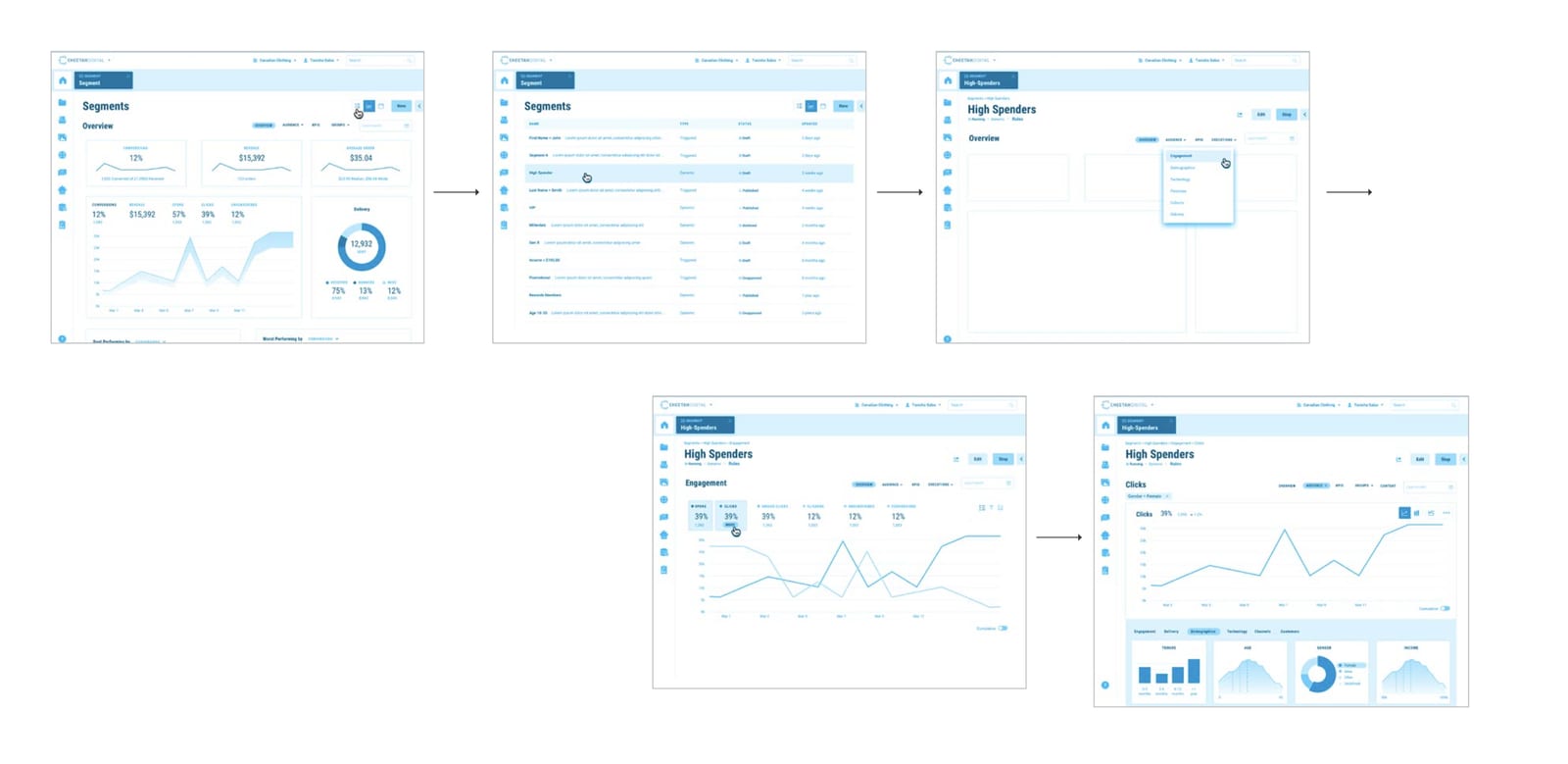 Five wireframe screens connected by arrows tracing a segments flow: a segment performance overview with conversion and revenue figures, a segments list, a High Spenders segment overview, an engagement view comparing opens and clicks, and a clicks view with demographic breakdowns