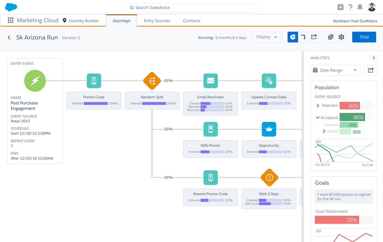 Journey Builder as shipped: a running journey with entry percentages at each step and an analytics panel showing population, entry sources, and goal attainment