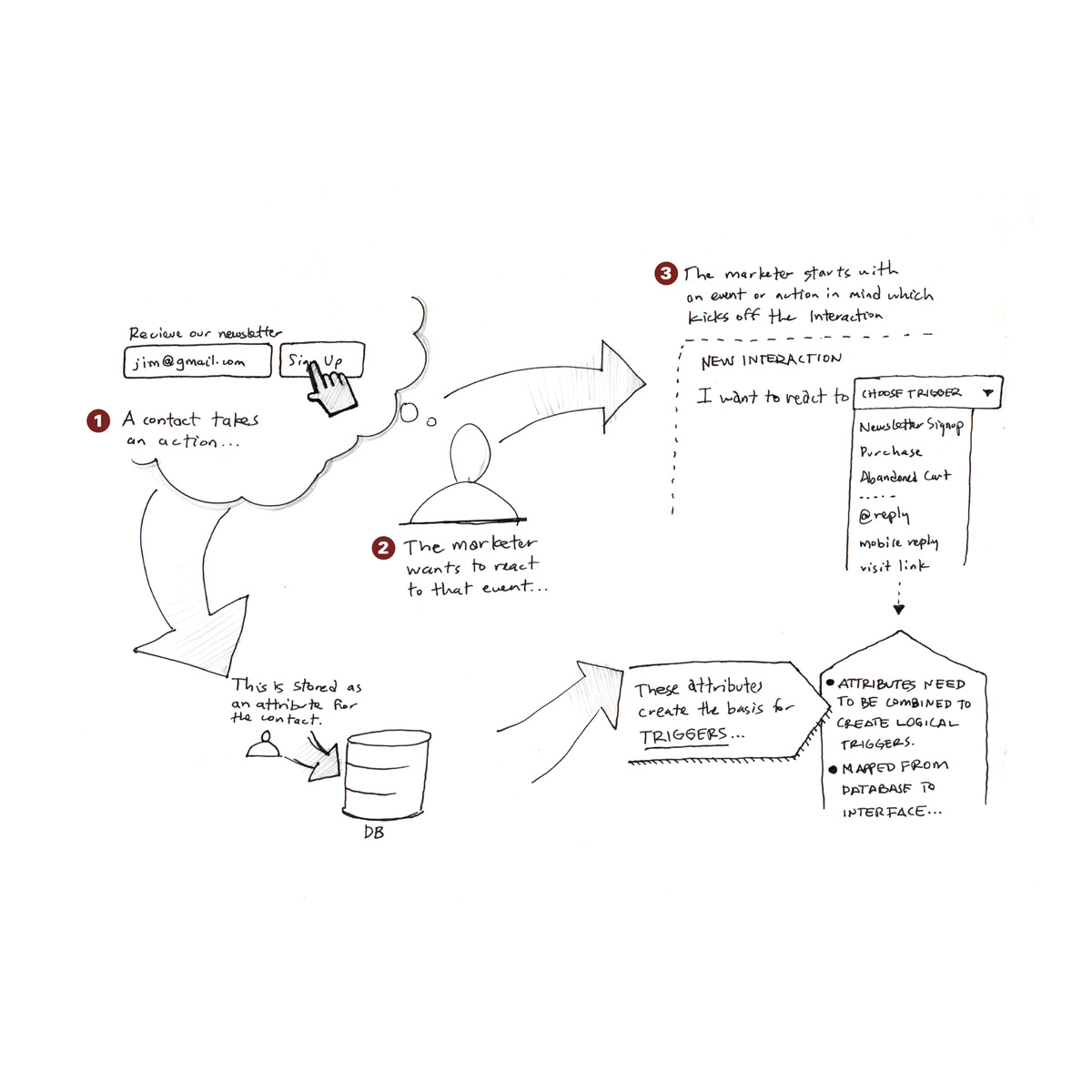 Concept sketch in three numbered beats: a contact takes an action, the marketer wants to react to that event, and the marketer starts from an event that kicks off the interaction. A New Interaction panel shows an open trigger dropdown, and a lower thread runs from action to stored attribute to database to logical trigger.