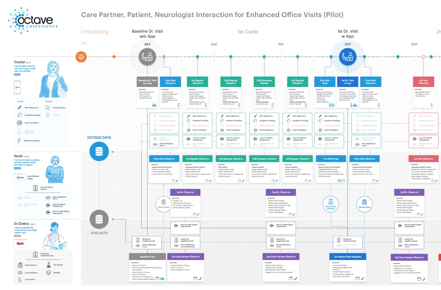 System map titled Care Partner, Patient, Neurologist Interaction for Enhanced Office Visits, tracing three personas down the left edge against a months-long timeline of visits and check-ins, with app touchpoint cards in swimlanes connected to Octave data and EHR data rails