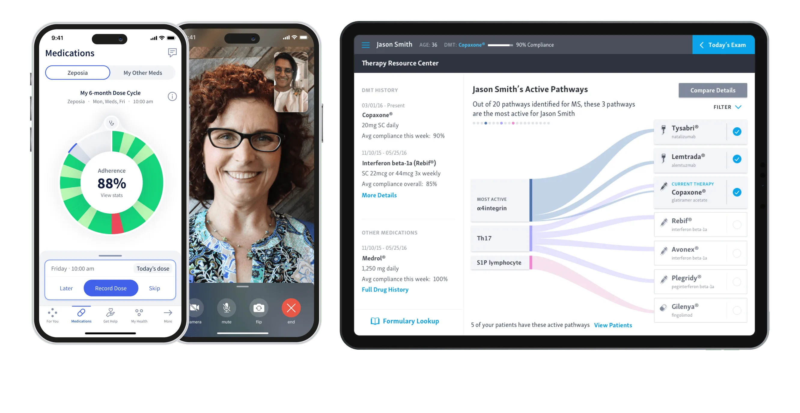 Three floating device frames: a phone showing a medications view with an 88 percent adherence ring, a phone on a video call with a care partner, and a tablet showing a patient's active therapy pathways as a flow diagram from most active pathways to candidate medications